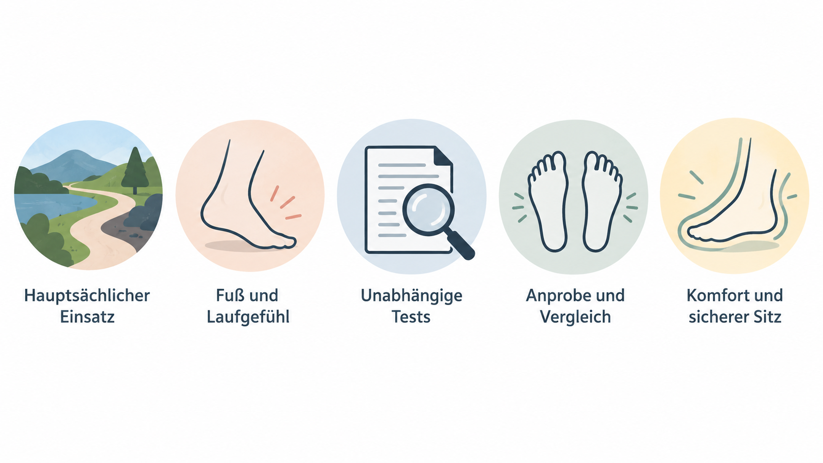 Eine nummerierte Checkliste der vier im Abschnitt genannten Schritte: Einsatzbereich wählen, zwei bis vier konkrete Schuhe auswählen, Passform prüfen und wenn möglich einen kurzen